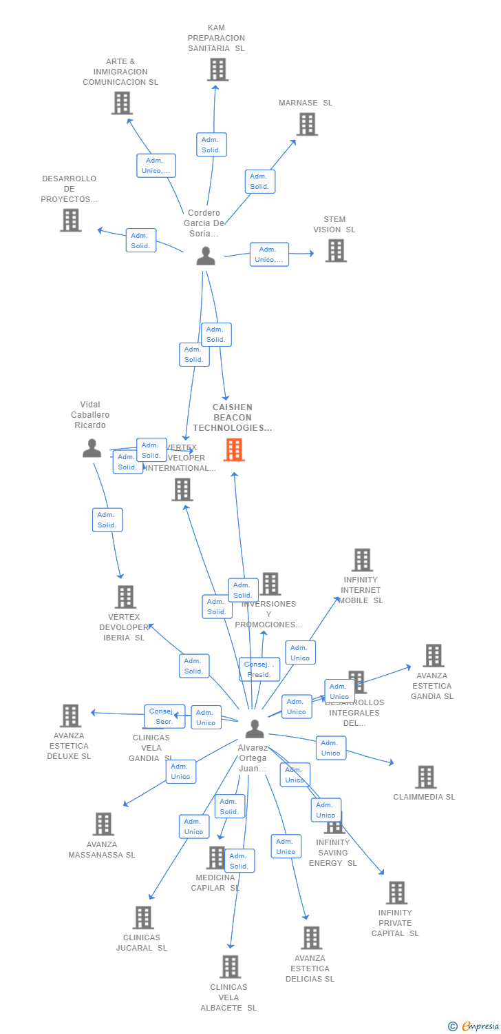 Vinculaciones societarias de CAISHEN BEACON TECHNOLOGIES SL