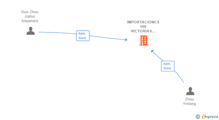 Vinculaciones societarias de IMPORTACIONES 100 VICTORIAS SL