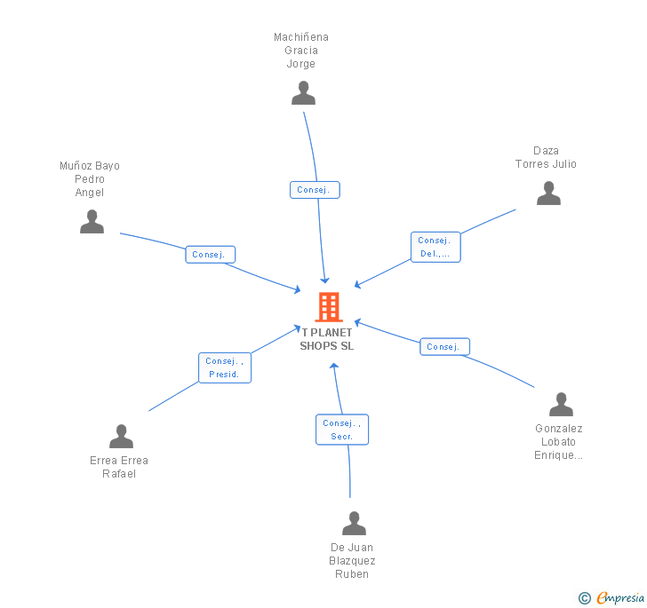 Vinculaciones societarias de T PLANET SHOPS SL
