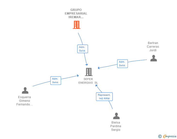 Vinculaciones societarias de GRUPO EMPRESARIAL IREMAR ENERGIAS SL