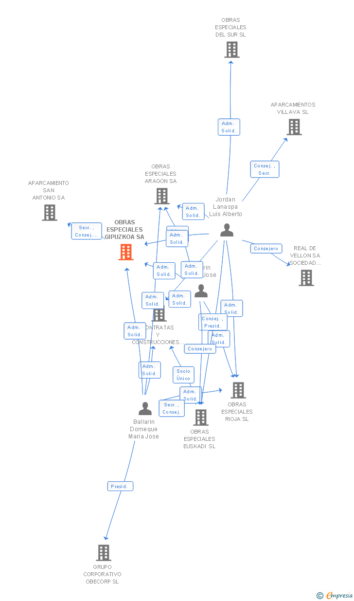 Vinculaciones societarias de OBRAS ESPECIALES GIPUZKOA SA