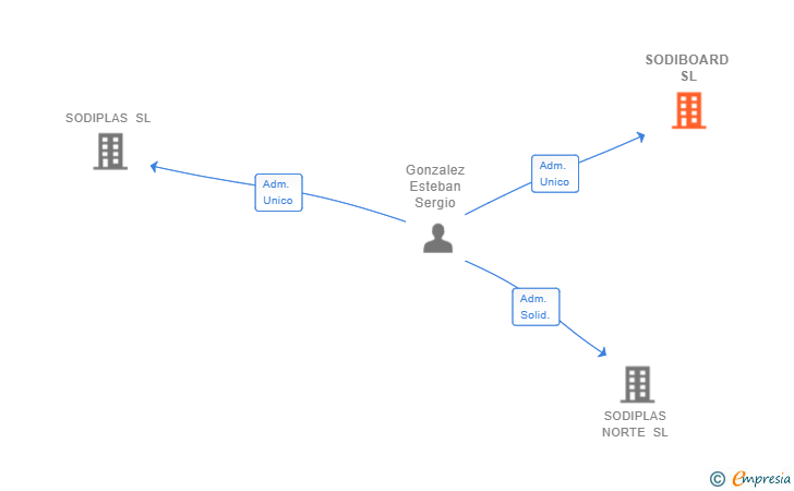 Vinculaciones societarias de SODIBOARD SL