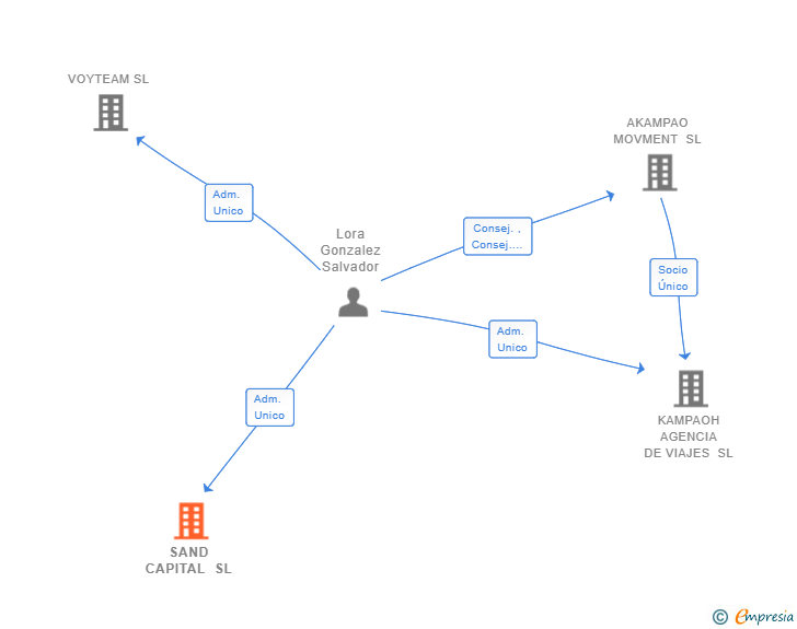 Vinculaciones societarias de SAND CAPITAL SL