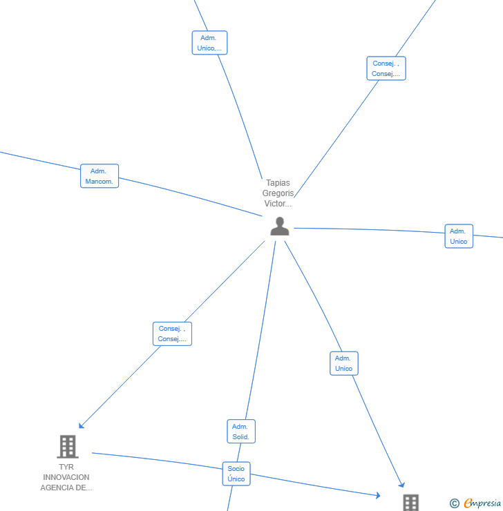 Vinculaciones societarias de SOFTNEXT & SECURITY SL