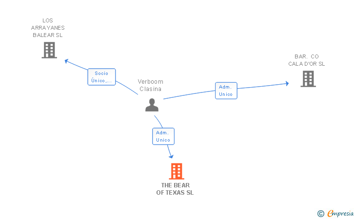 Vinculaciones societarias de THE BEAR OF TEXAS SL