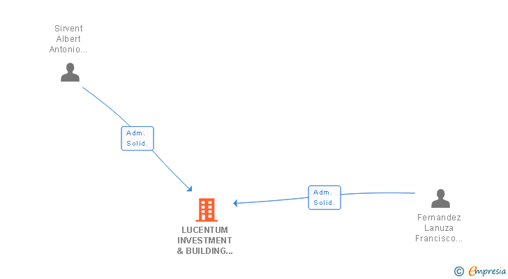 Vinculaciones societarias de LUCENTUM INVESTMENT & BUILDING GROUP SL