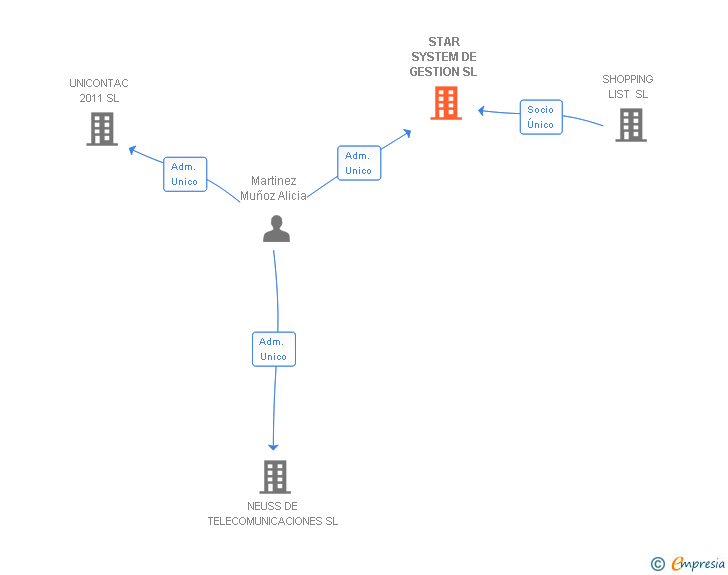 Vinculaciones societarias de STAR SYSTEM DE GESTION SL