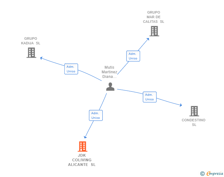 Vinculaciones societarias de JDK COLIVING ALICANTE SL