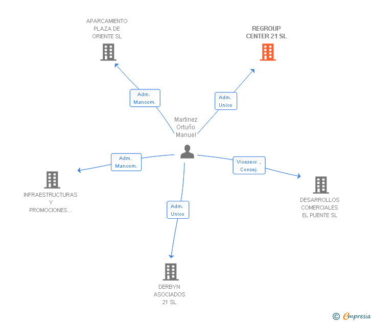Vinculaciones societarias de REGROUP CENTER 21 SL