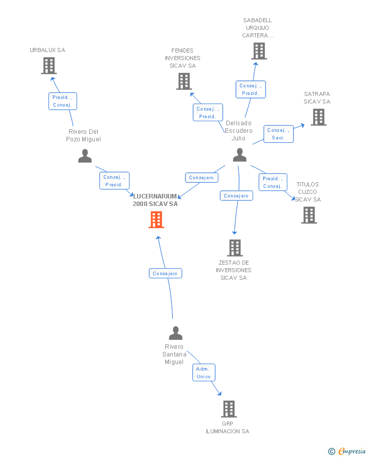 Vinculaciones societarias de LUCERNARIUM 2000 SICAV SA