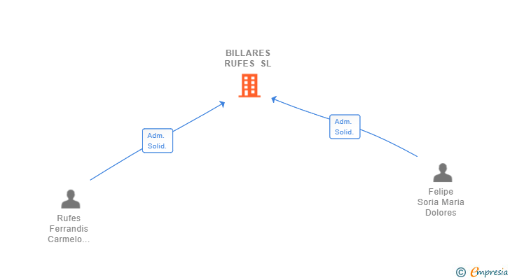 Vinculaciones societarias de BILLARES RUFES SL