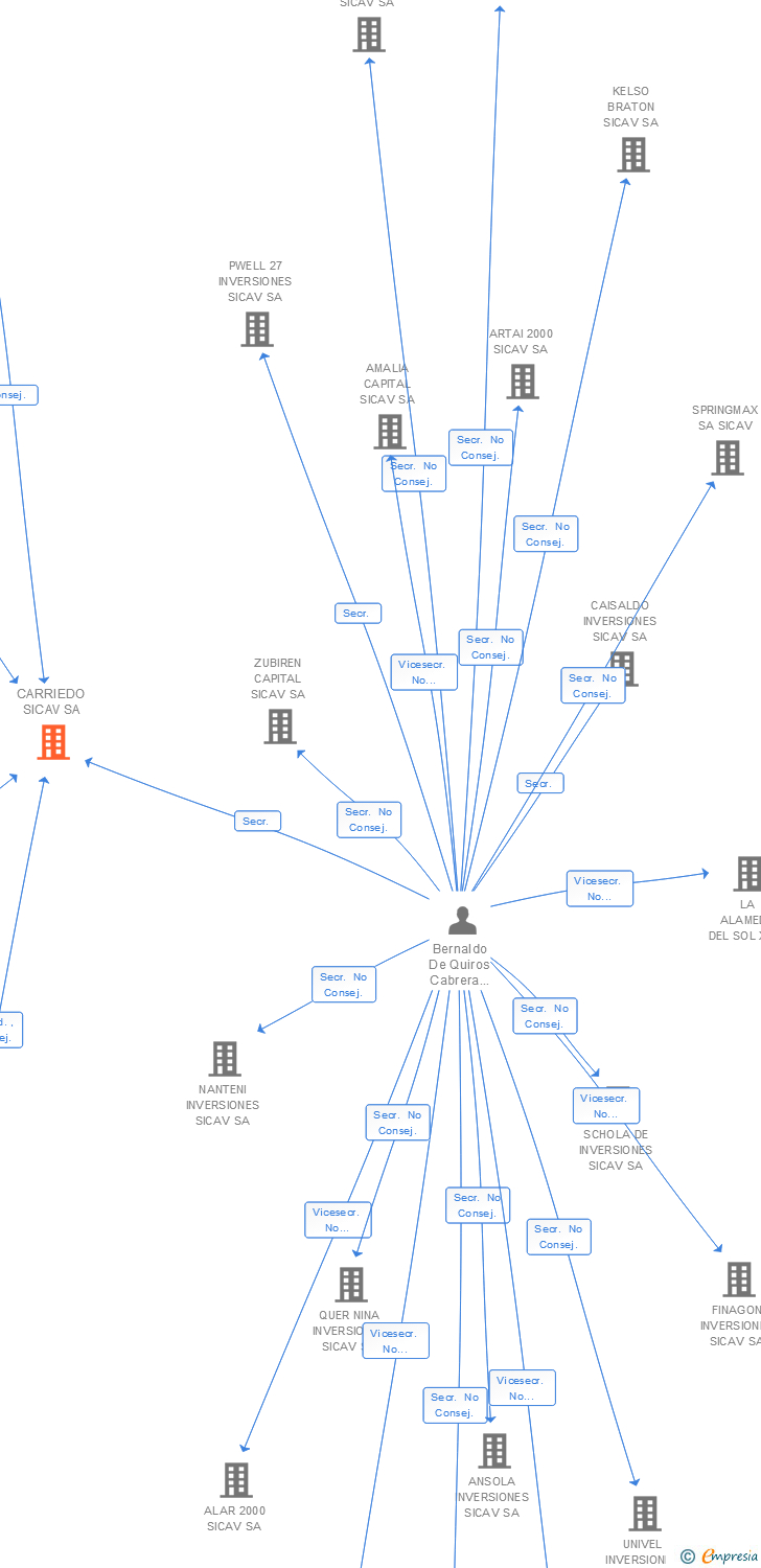 Vinculaciones societarias de CARRIEDO SA