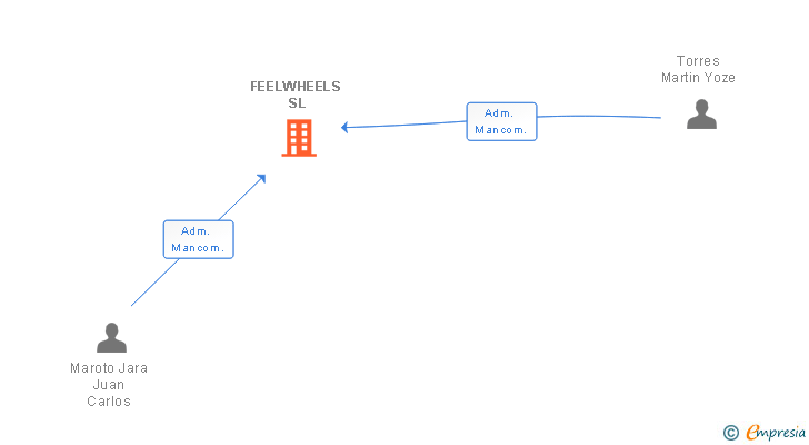 Vinculaciones societarias de FEELWHEELS SL