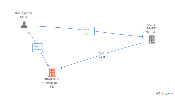 Vinculaciones societarias de SPARTON COMMERCE SL