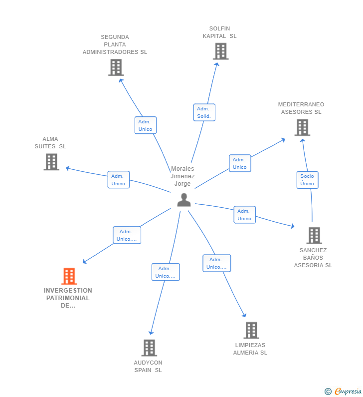 Vinculaciones societarias de INVERGESTION PATRIMONIAL DE ACTIVOS SL