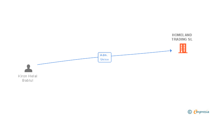 Vinculaciones societarias de HOMELAND TRADING SL