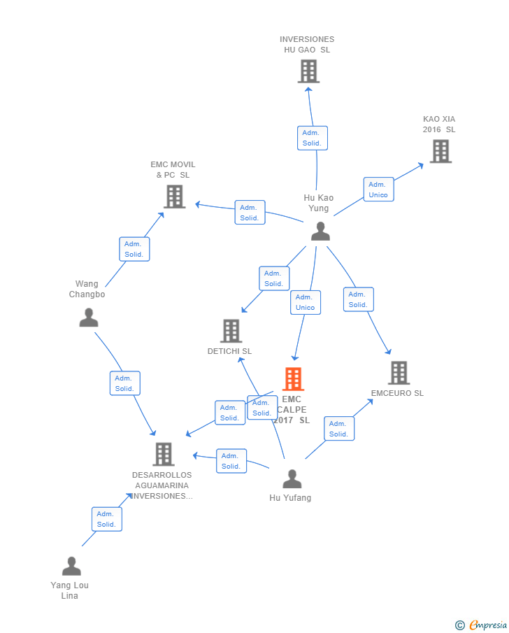 Vinculaciones societarias de EMC CALPE 2017 SL