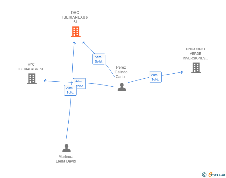 Vinculaciones societarias de DAC IBERIANEXUS SL