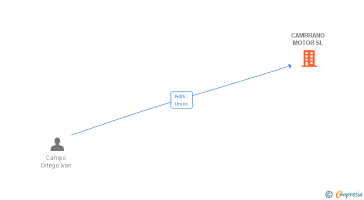 Vinculaciones societarias de CAMRRANO MOTOR SL