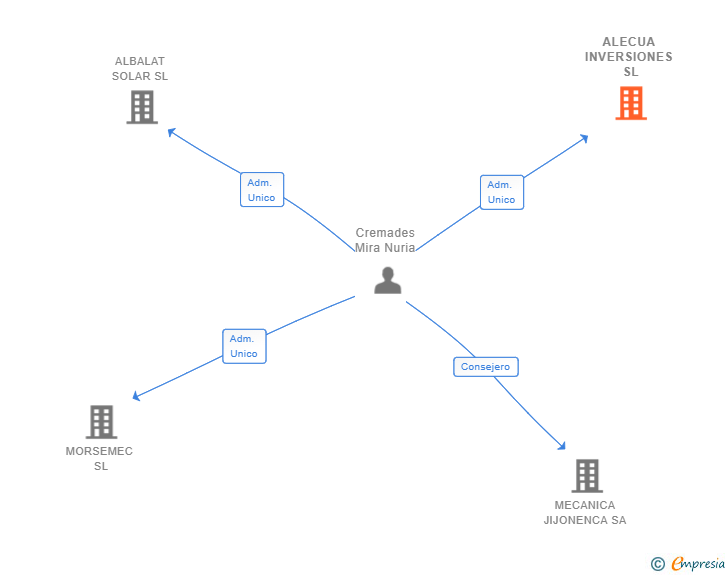 Vinculaciones societarias de ALECUA INVERSIONES SL