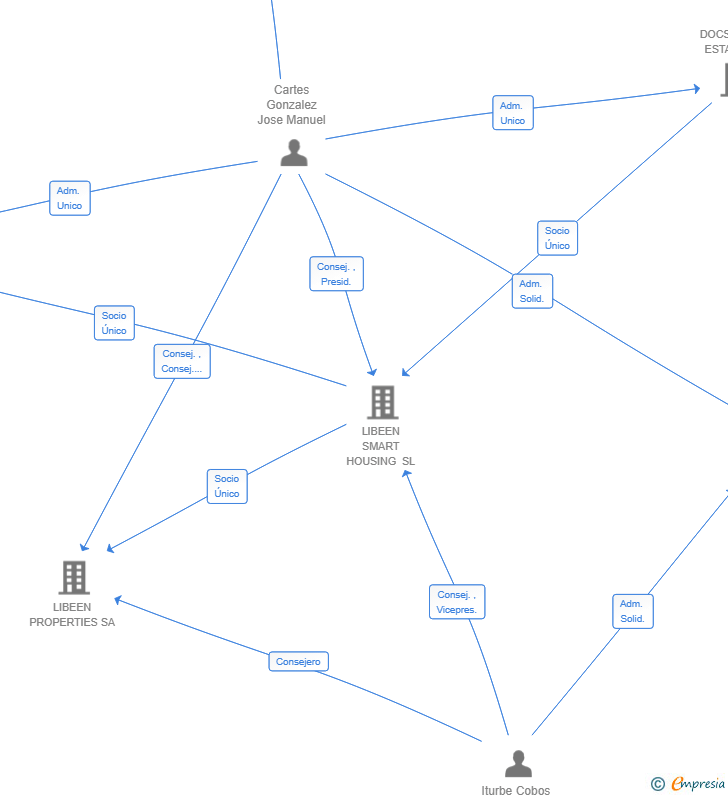 Vinculaciones societarias de RIVERSTONE CAPITAL SL