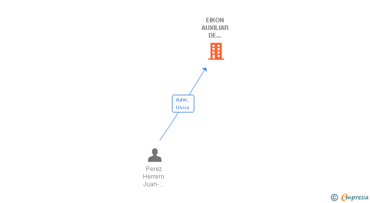 Vinculaciones societarias de EIKON AUXILIAR DE SERVICIOS SL