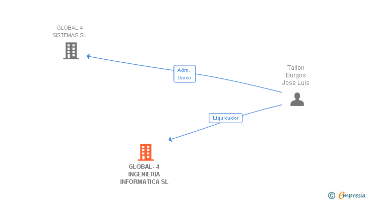 Vinculaciones societarias de GLOBAL-4 INGENIERIA INFORMATICA SL