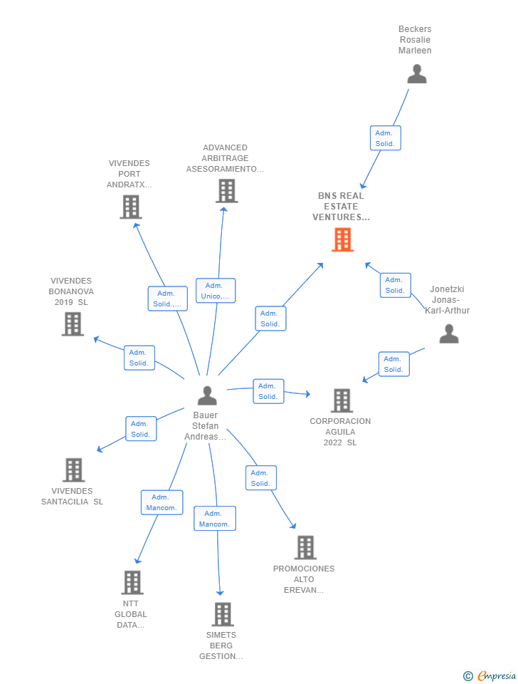 Vinculaciones societarias de BNS REAL ESTATE VENTURES IBERICA SL