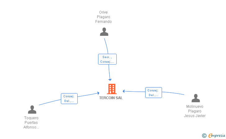 Vinculaciones societarias de TERCOIN SAL