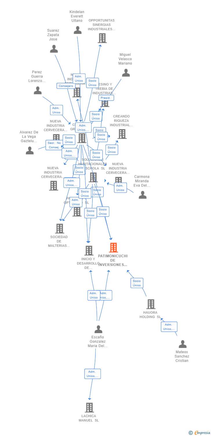 Vinculaciones societarias de PATIMONICUCHI DE INVERSIONES PATRIMONIALES SRL