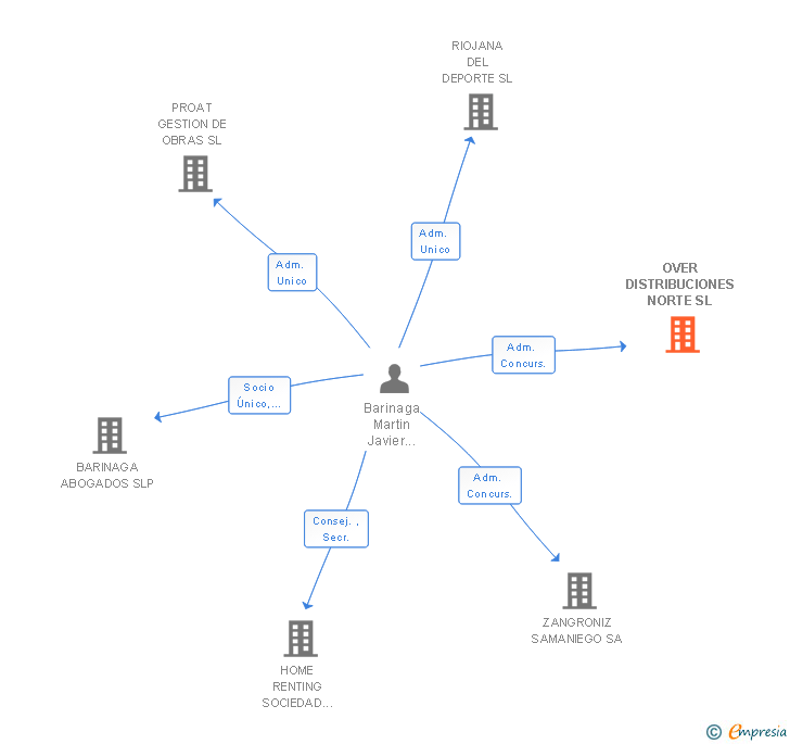 Vinculaciones societarias de OVER DISTRIBUCIONES NORTE SL