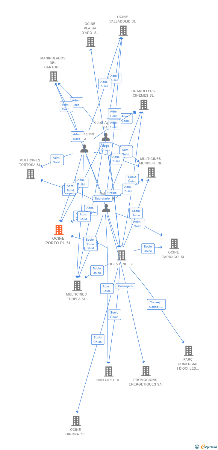 Vinculaciones societarias de OCINE PORTO PI SL