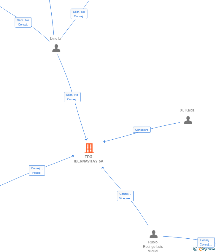 Vinculaciones societarias de TDG IBERNAVITAS SA