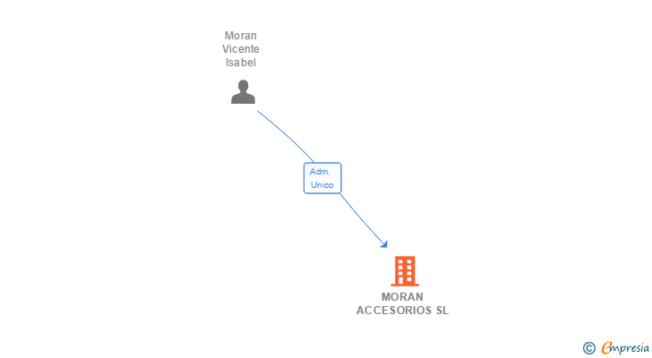 Vinculaciones societarias de MORAN ACCESORIOS SL