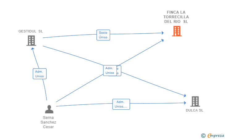 Vinculaciones societarias de FINCA LA TORRECILLA DEL RIO SL