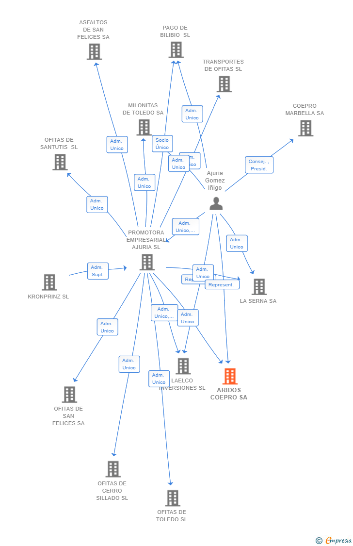 Vinculaciones societarias de ARIDOS COEPRO SA