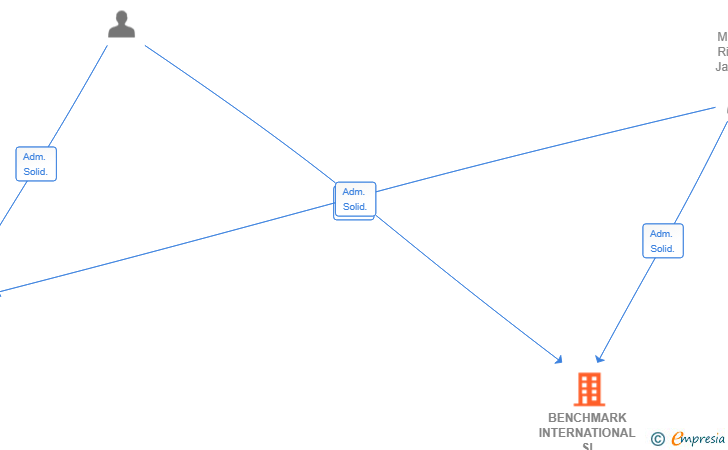 Vinculaciones societarias de BENCHMARK INTERNATIONAL SL