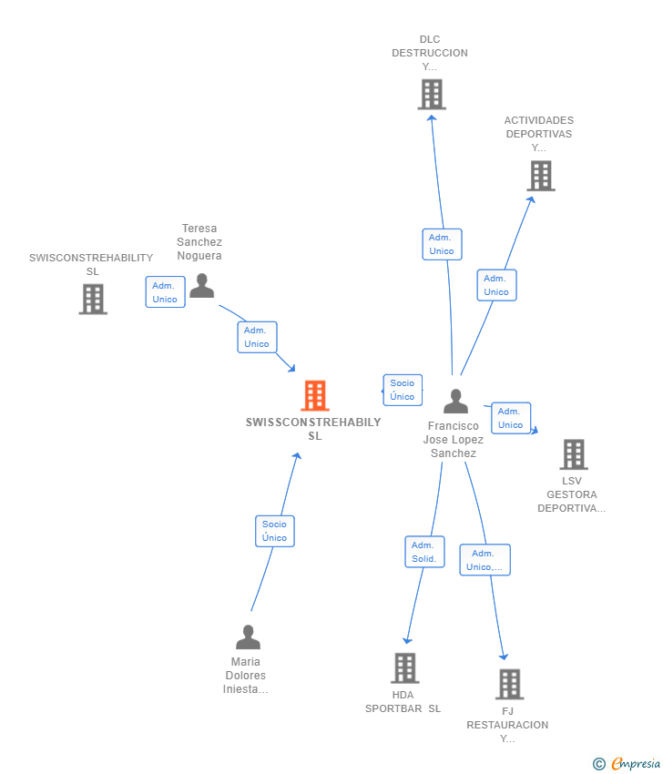 Vinculaciones societarias de SWISSCONSTREHABILY SL