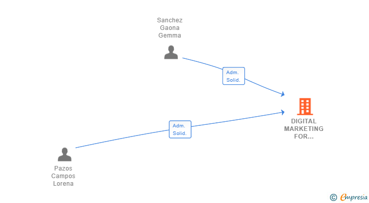 Vinculaciones societarias de DIGITAL MARKETING FOR HUMANS SL
