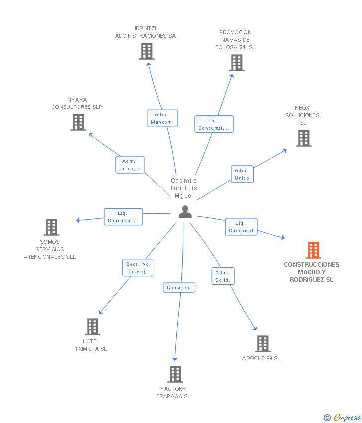 Vinculaciones societarias de CONSTRUCCIONES MACHO Y RODRIGUEZ SL