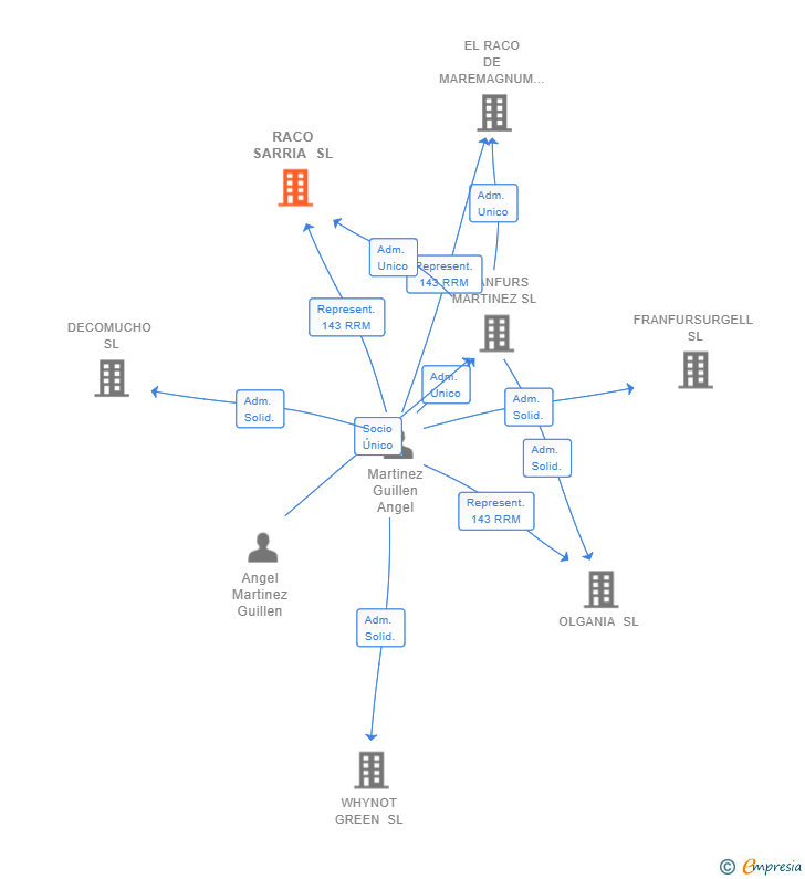Vinculaciones societarias de RACO SARRIA SL