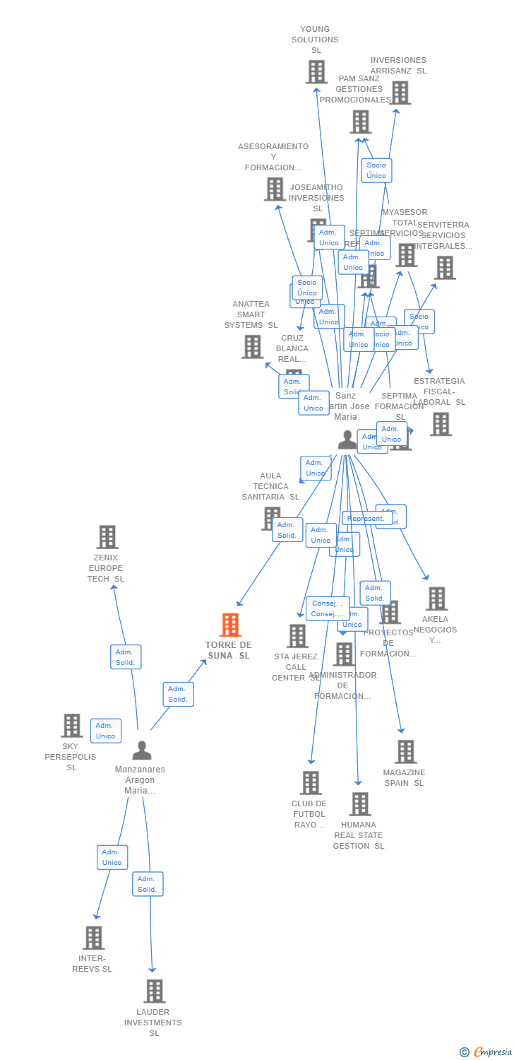 Vinculaciones societarias de TORRE DE SUNA SL