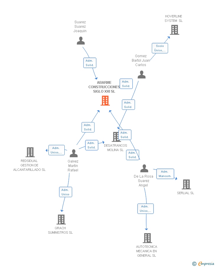 Vinculaciones societarias de ABARME CONSTRUCCIONES SIGLO XXI SL