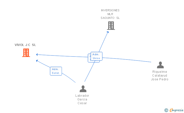 Vinculaciones societarias de VIVOL J C SL