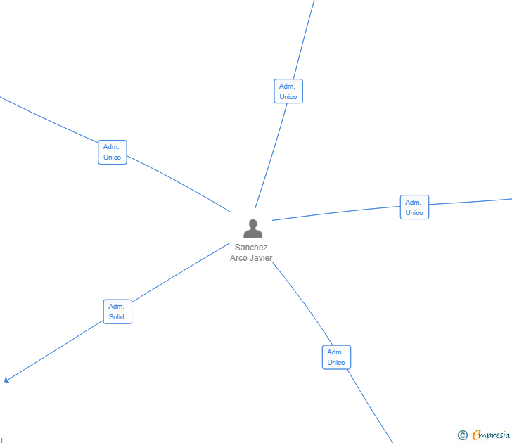 Vinculaciones societarias de EUNATE AZUL SL