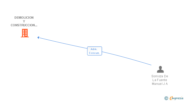 Vinculaciones societarias de DEMOLICION Y CONSTRUCCION DE PAVIMENTOS CORFEL SL