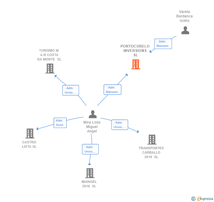 Vinculaciones societarias de PORTOCUBELO INVERSIONS SL