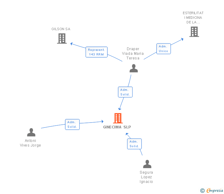 Vinculaciones societarias de GINECIMA SLP