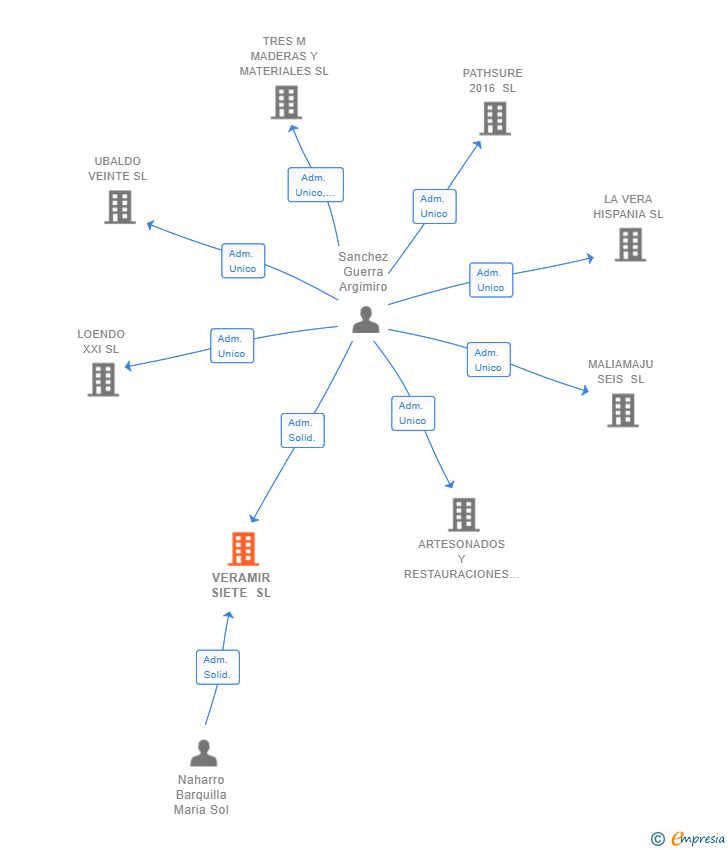 Vinculaciones societarias de VERAMIR SIETE SL