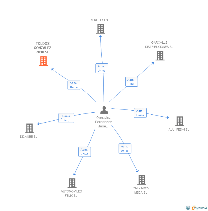 Vinculaciones societarias de TOLDOS GONZALEZ 2010 SL